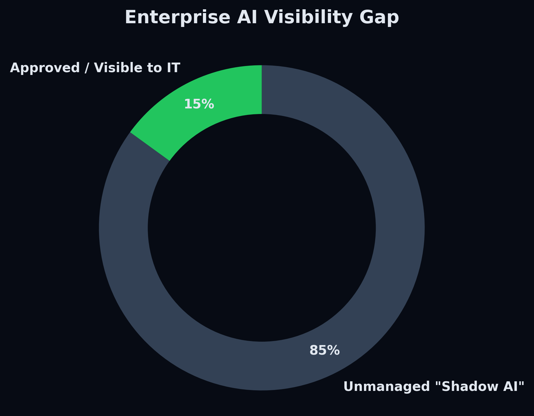 85% of enterprise AI usage is unmanaged shadow AI